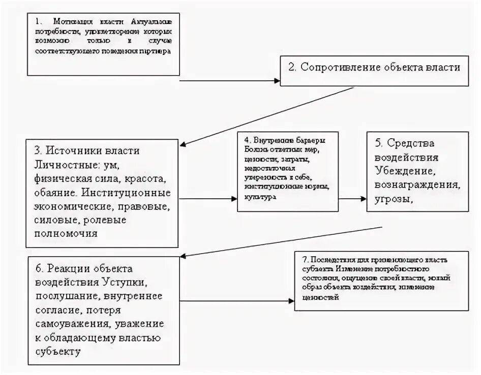 Мотивы подчинения политической власти. Ресурсы власти мотивы подчинения. Мотивы подчинения власти принуждения. Мотивы подчинения политической власти примеры. Мотивация подчинения достаточно сложна она влияет