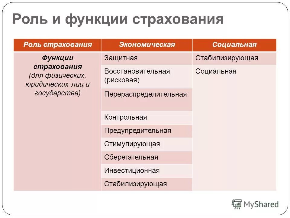 Составить таблицу характеристика основных функций страхования Функции страхования Экономическая сущность и место страхования в рыночной экон