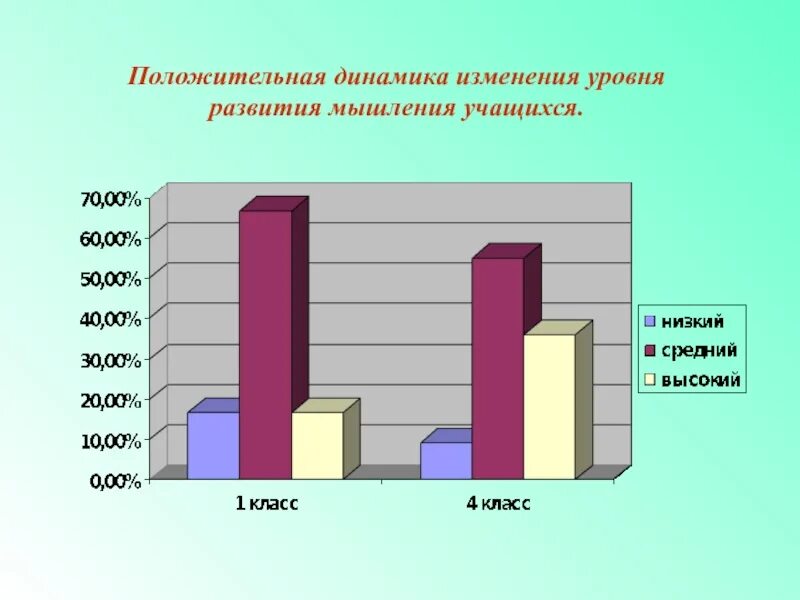 Мышление учащихся. Уровень развития класса. Развитие мыслительных процессов у школьников 8 класс. Уровень дохода равен уровню развития мышления. Уровня мыслительной деятельности