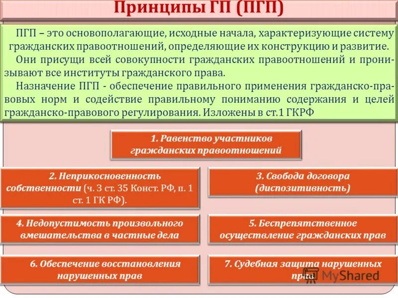 Свобода осуществления гражданских прав. Принципы ГП. Система принципов ГП.