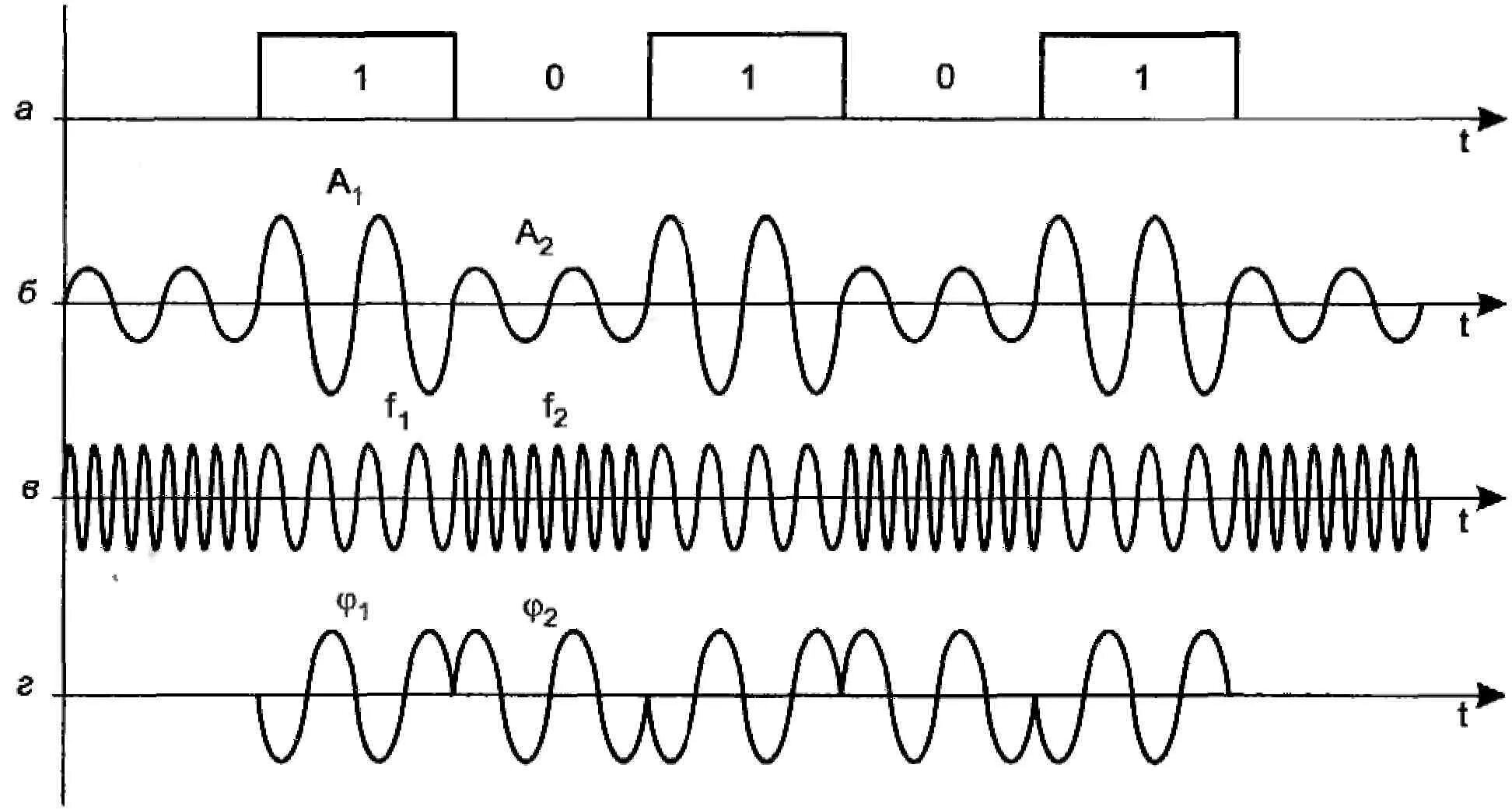 Диффузный сигнал. Амплитудная модуляция цифрового сигнала. Схема модуляция амплитудная фазовая частотная. Временная диаграмма фазомодулированного сигнала. Виды модуляции сигналов.
