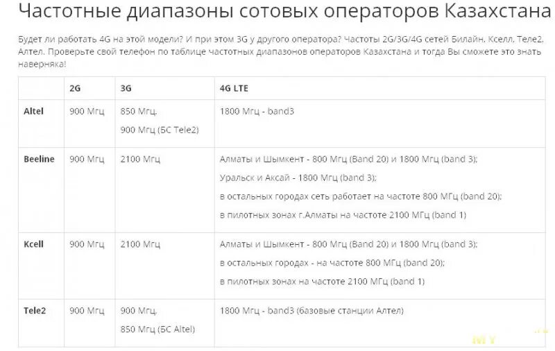 Код казахстана алматы. Код мобильных операторов Казахстана. Коды сотовых операторов Казахстана. Коды мобильных операторов Казахстана. Номер мобильного оператора Казахстана.