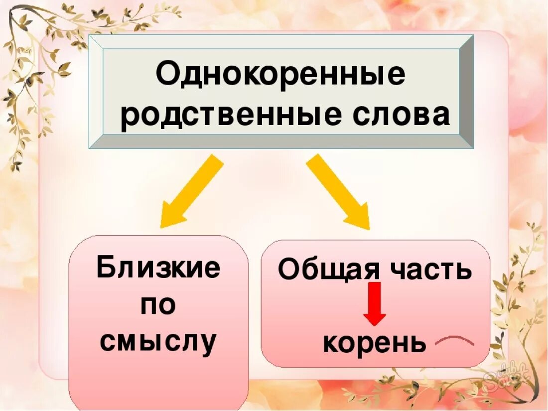 Однокоренные гроз. Родственные слова. Что такоемродственные слова. Однокоренные родственные слова. Штотокое ротственые слова.