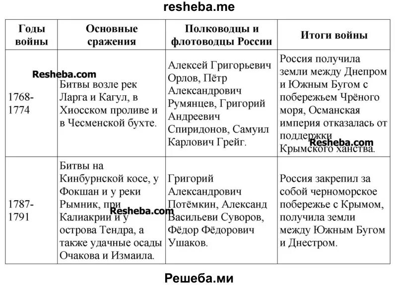 Таблица дата событие полководец. Русско- турецкие войны 18 века, их итоги.. Таблица о русско турецких войнах 2 половины 18 века. Таблица о русско турецкой войнах половины 18 века. Таблица по истории русско турецкие войны во второй половине 18 века.