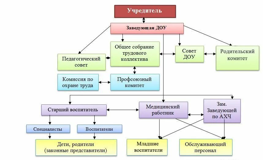 Управление образования дошкольного учреждения