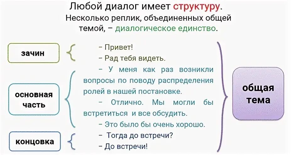 Примеры диалога 5 класс. Диалог конспект урока. Диалог пример. Примеры монолога и диалога. Диалог схемы и примеры.