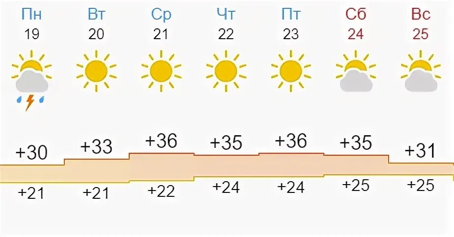 Погода в шахтах на сегодня по часам. Погода 36 градусов. Погода -36. Погода +36градусов в июле фото. Жара осенью 35 градусов погода Шахты.