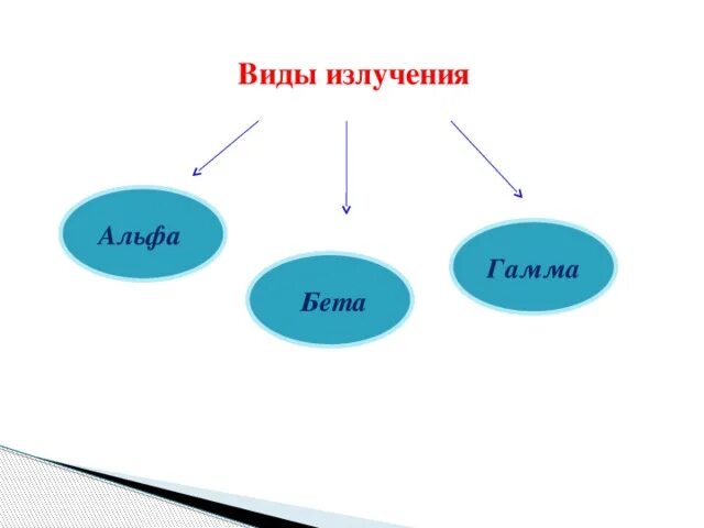 Виды излучения Альфа бета гамма. Виды радиации Альфа бета гамма излучение. Виды излучений Альфа. Альфа и бета излучение. Заряд альфа лучей