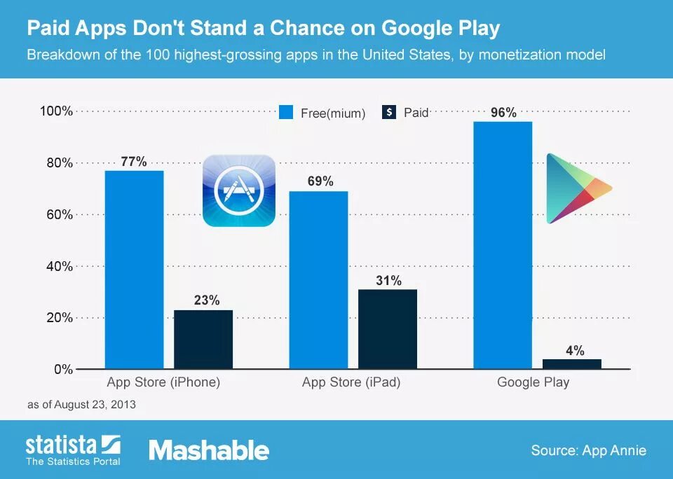 Статистика магазинов приложений. Гугл статистика. App Store Google Play. Статистика приложения в Google Play. Stand a chance