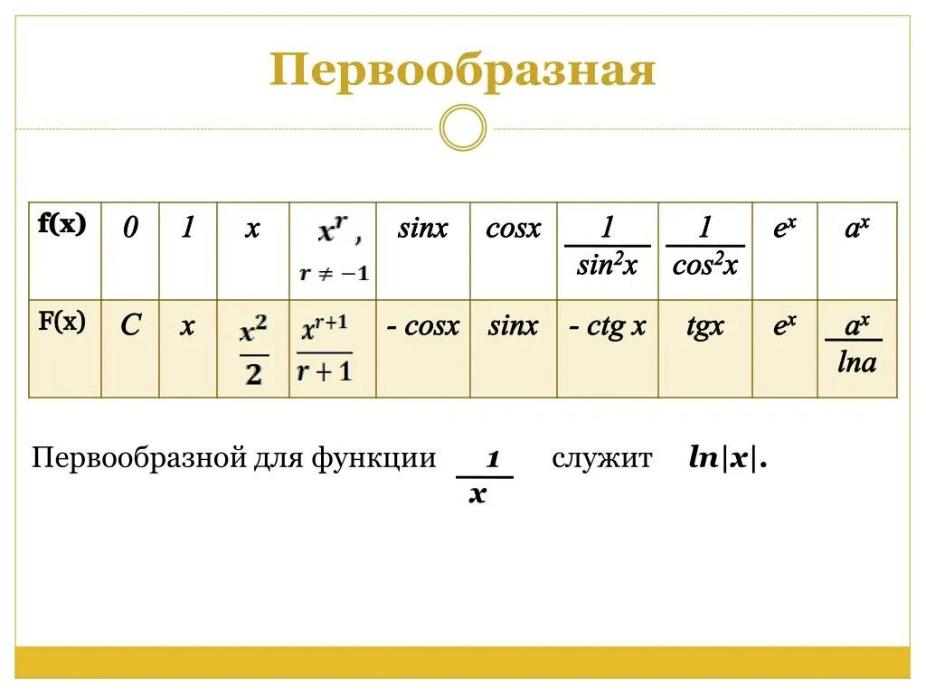 Первообразная. Первообразная x. Первообразная от 1. Первообразная 2x.