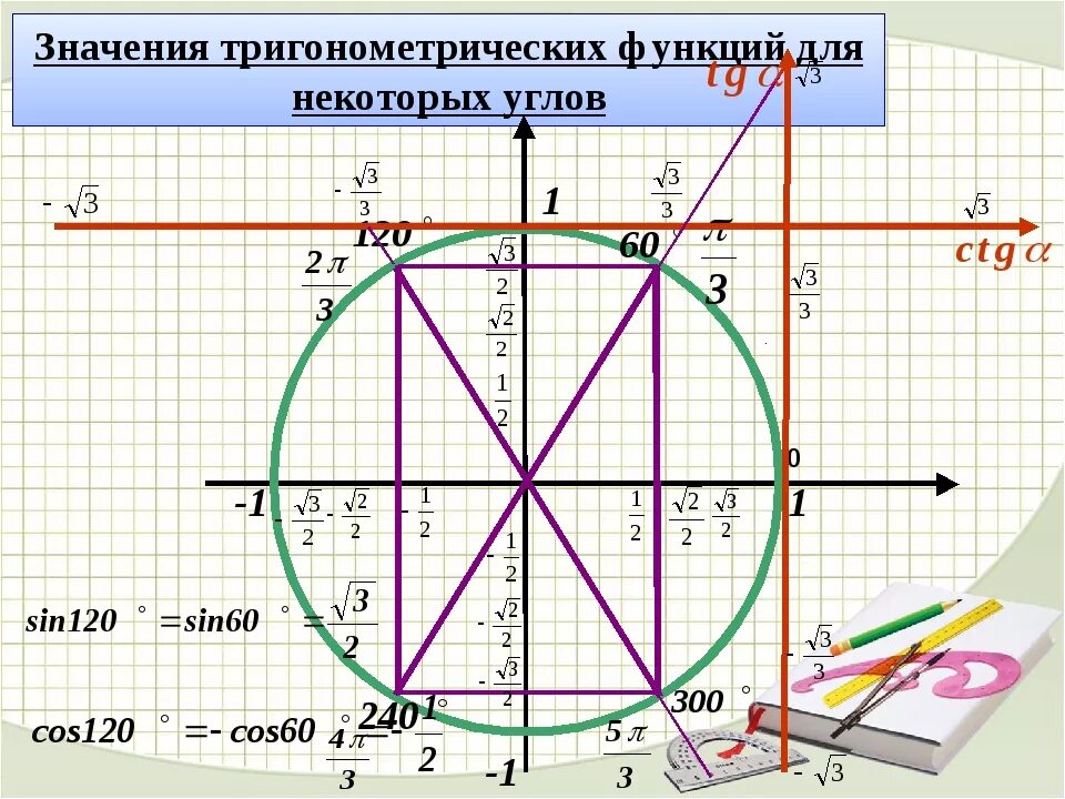 Используя данные рисунка найдите значение тригонометрических функций. Триг окружность тангенс. 1. Тригонометрический круг (в трех вариантах).. Единичная окружность синус. Тригонометрическая функция 10 ПКРУГ.