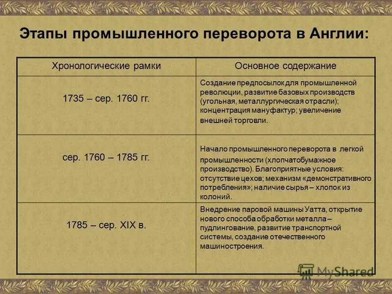 общие хронологические рамки промышленного переворота. промышленный переворот хронологические рамки. промышленный переворот хронологические рамки. промышленный переворот хронологические рамки. этапы развития промышленной революции.