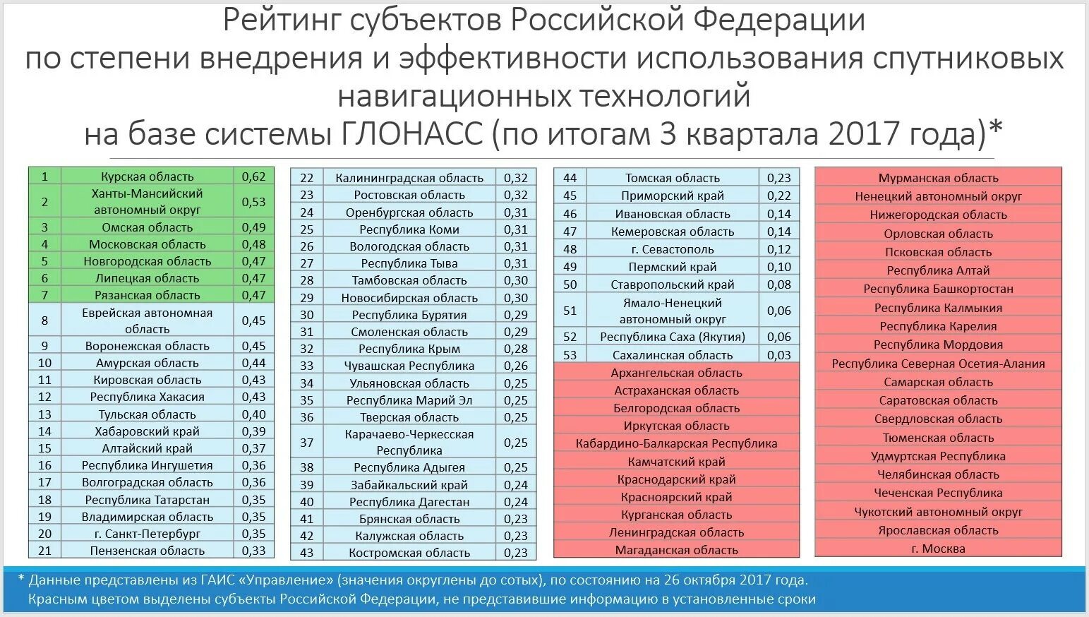 Количество федераций в рф. Субъекты Российской Федерации таблица. Таблица субъекты Российской Федерации Республики. Субъекты России края области Республики. Субъекты РФ округа края Республики.