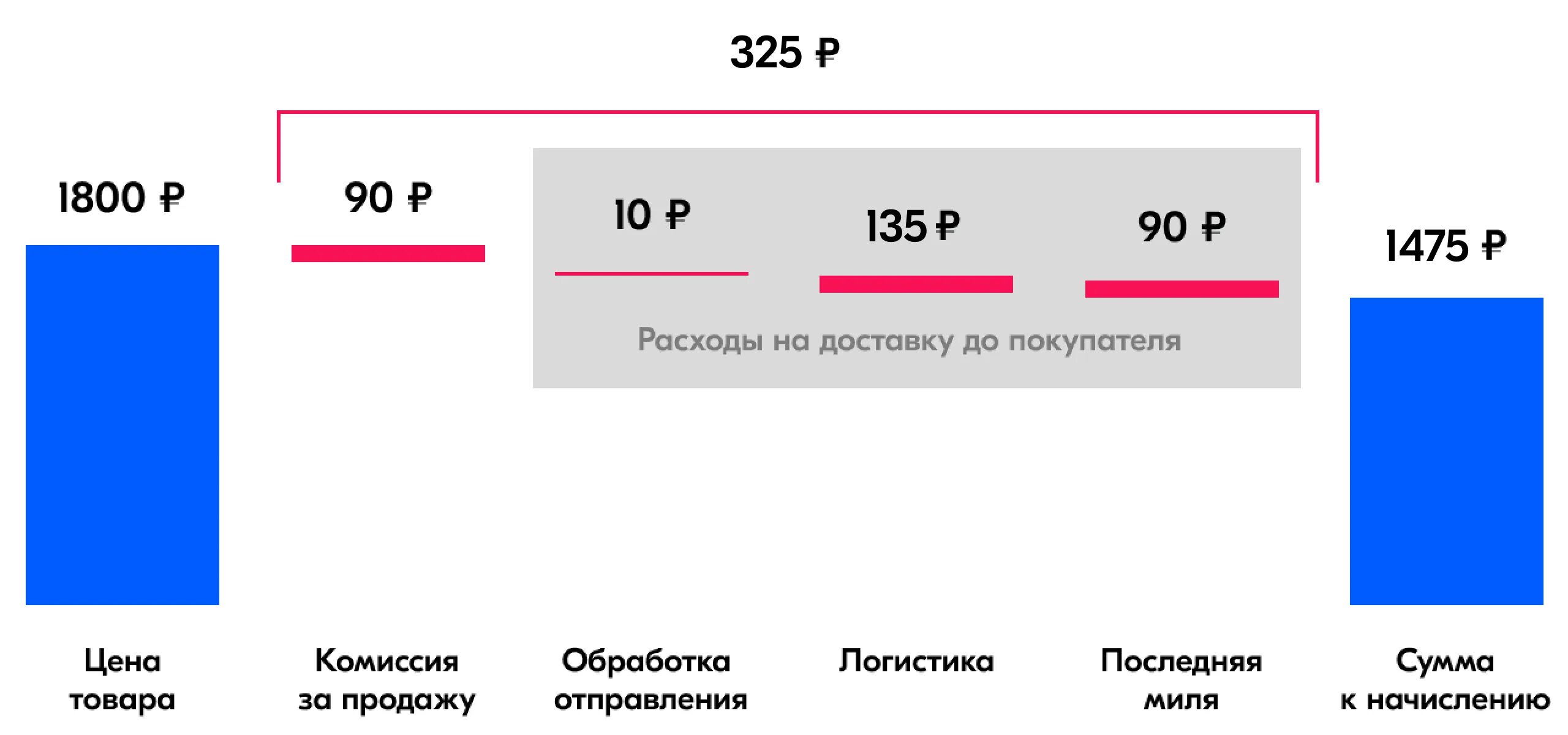 FBO И FBS что это. Озон схема FBS. FBO FBS Озон. Схема ФБС Озон. Налог на добавочную стоимость озон