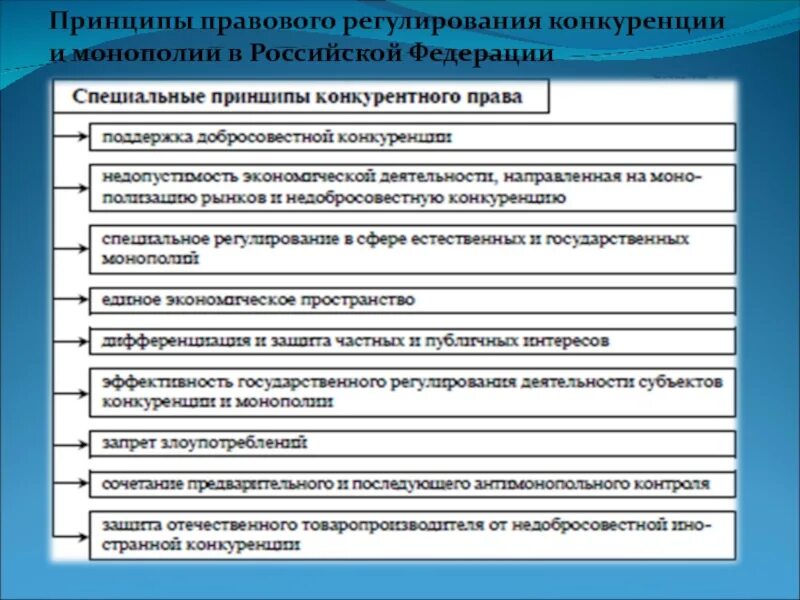 Раскрыть правовое регулирование российской федерации. Принципы правового регулирования. Принципы правового регулирования конкуренции и монополий. Принципы регулирования конкуренции и монополии.