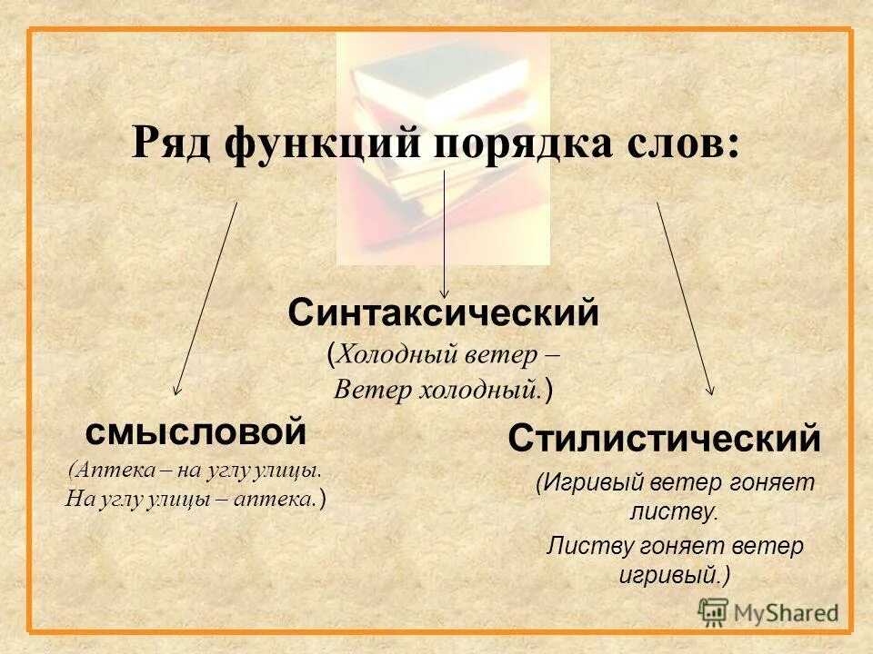 Функции порядка слов в предложении. Прямой и обратный порядок слов в предложении. Стилистические функции порядка слов в предложении. Функции порядка слов в предложении. Прямой и обратный порядок слов в предложении.