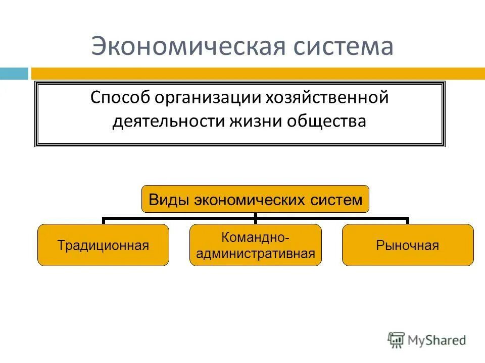 Сферы жизни общества 6 класс обществознание презентация