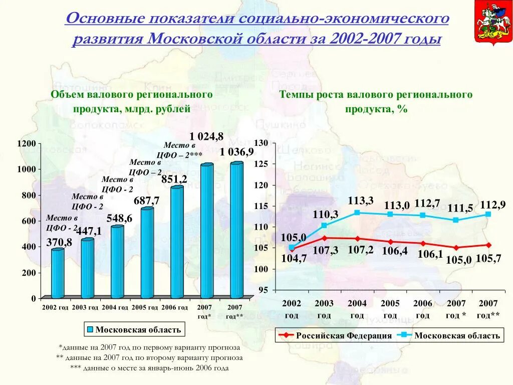 Социальная экономика показатели. Социально экономические показатели Московской области. Экономика Московской области 2021. Важнейшие показатели экономического развития. Экономическое развитие Московской области.