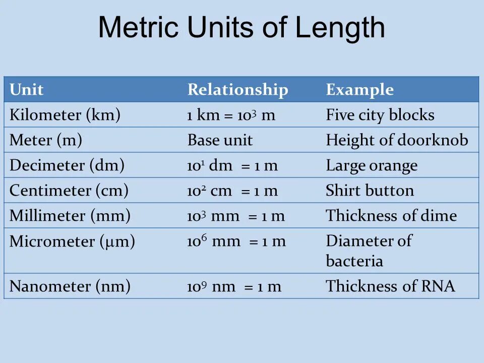 Unit length