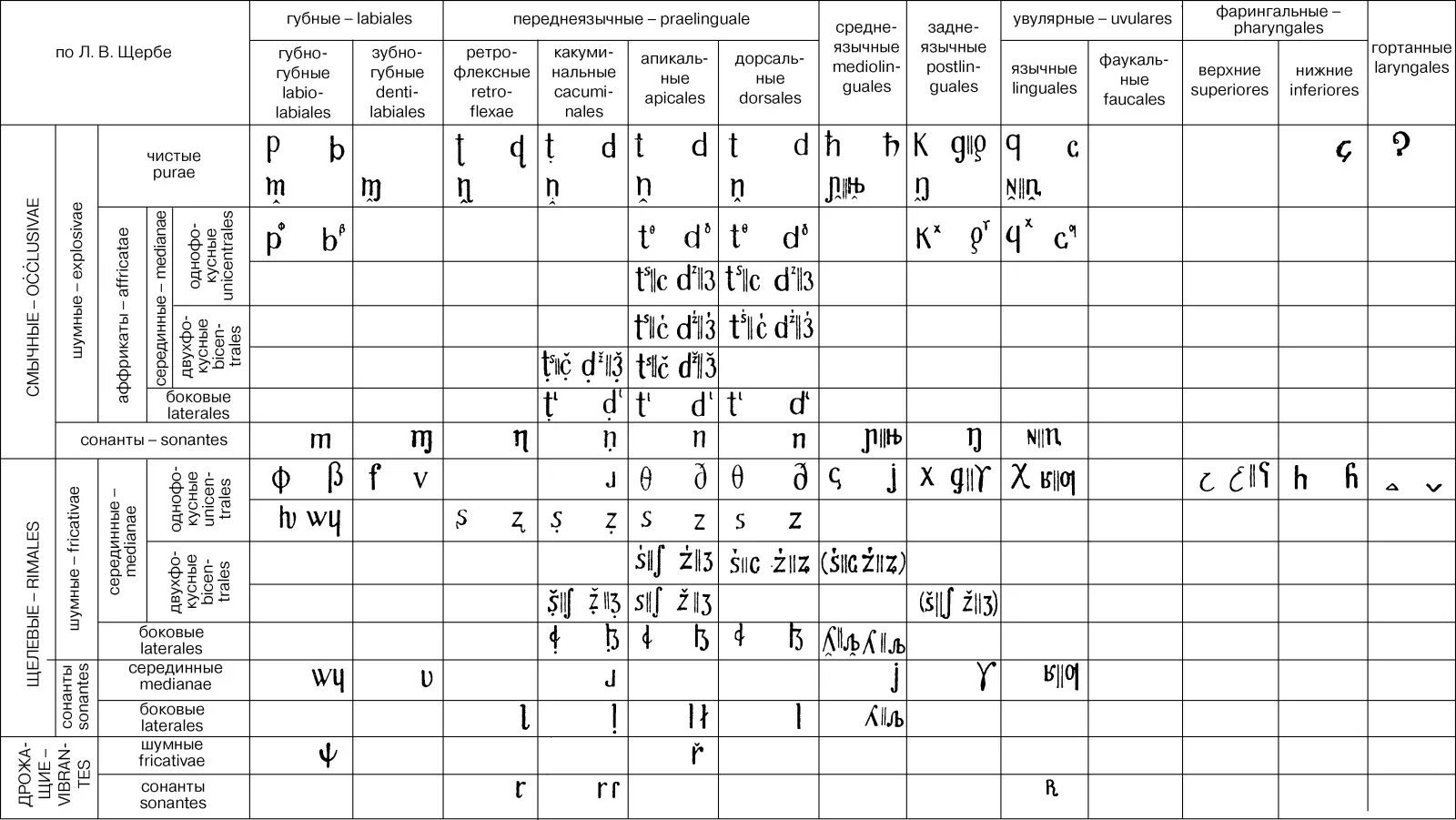 Русские согласные фонемы. Классификация согласных звуков таблица на англ. Классификация согласных звуков английского языка таблица. Классификация гласных звуков английского языка таблица. Классификация согласных звуков русского языка.
