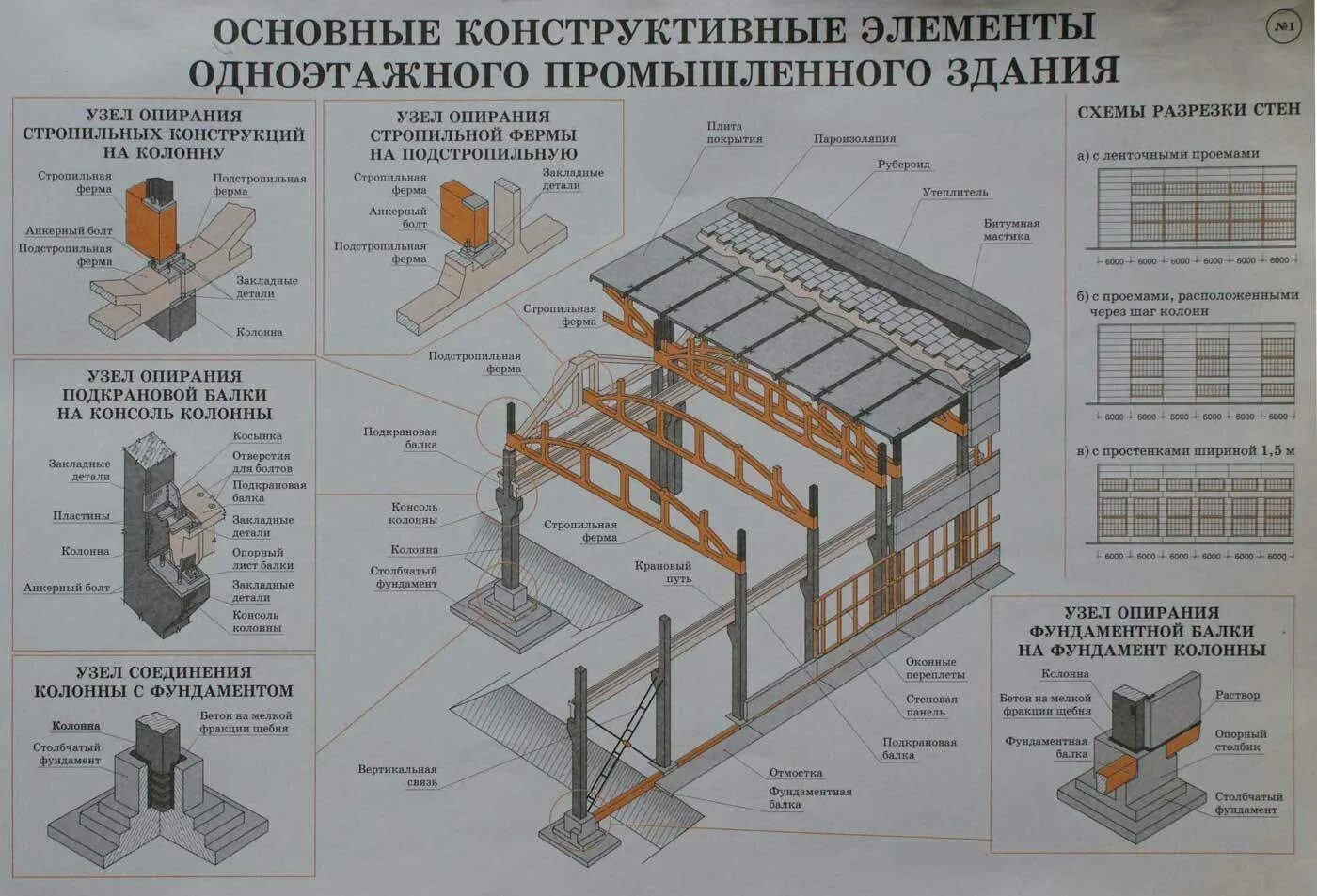 Организация возведения зданий. Конструктивные схемы одноэтажных промышленных зданий. Конструктивные схемы одноэтажных производственных зданий. Конструктивные элементы одноэтажного производственного здания. Узлы железобетонного каркаса одноэтажных промышленных зданий.