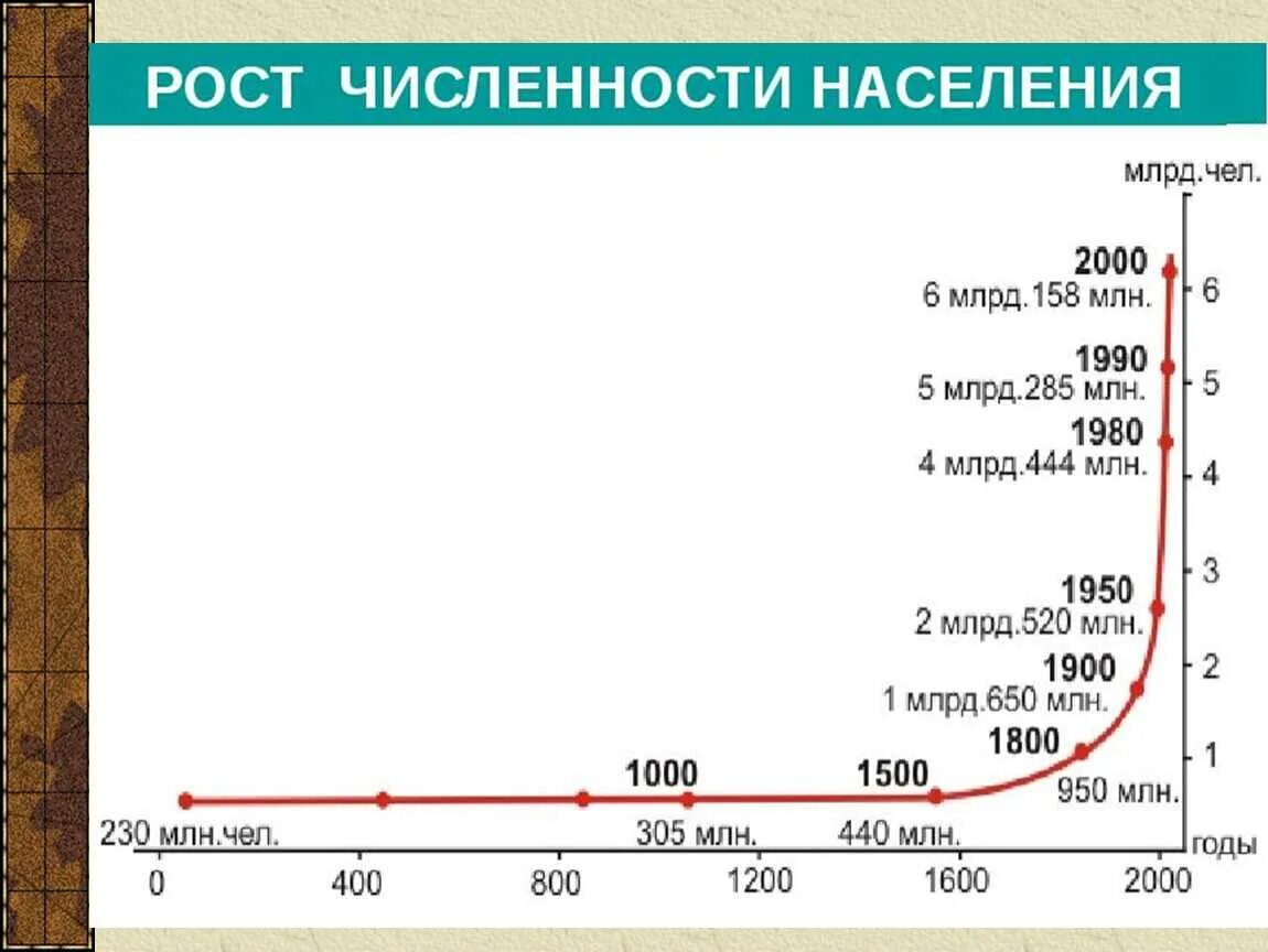 Сколько людей жило 100 лет назад. Рост населения земли график за последние 100 лет. динамика численности населения земли 2025. рост население земли график по годам. динамика роста населения земли 1000 лет график.
