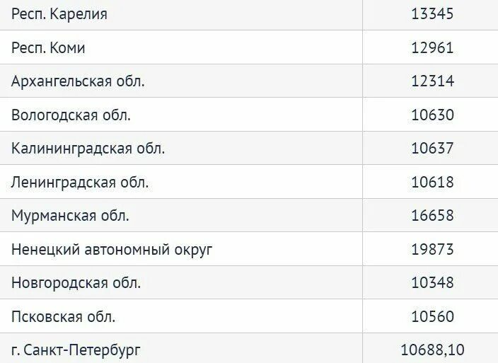 Какая минимальная пенсия 2023 году. Минимальная пенсия в 2022 году. Пенсия минимальная МРОТ. Минимальная пенсия 2023 по регионам. Прожиточный минимум пенсионера в России в 2022 году.