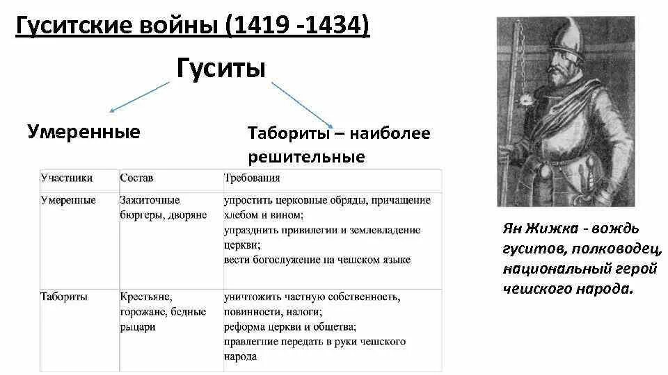 Какие были последствия гуситских войн для чехии. Гуситские войны (1419 — 1434). ян жижка гуситские войны. гуситские войны участники войны. гуситское движение в чехии таблица.