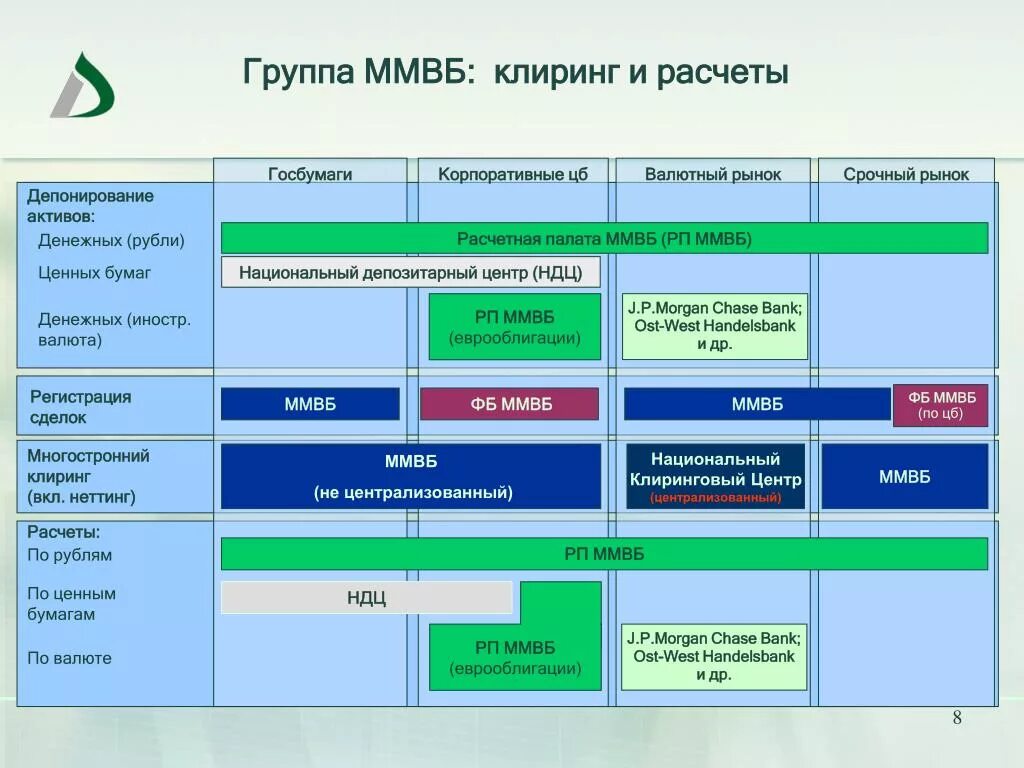 Клиринг на московской. Клиринг на ММВБ. Клиринг на Московской бирже. Схема клиринговых расчетов. Валютный клиринг схема.