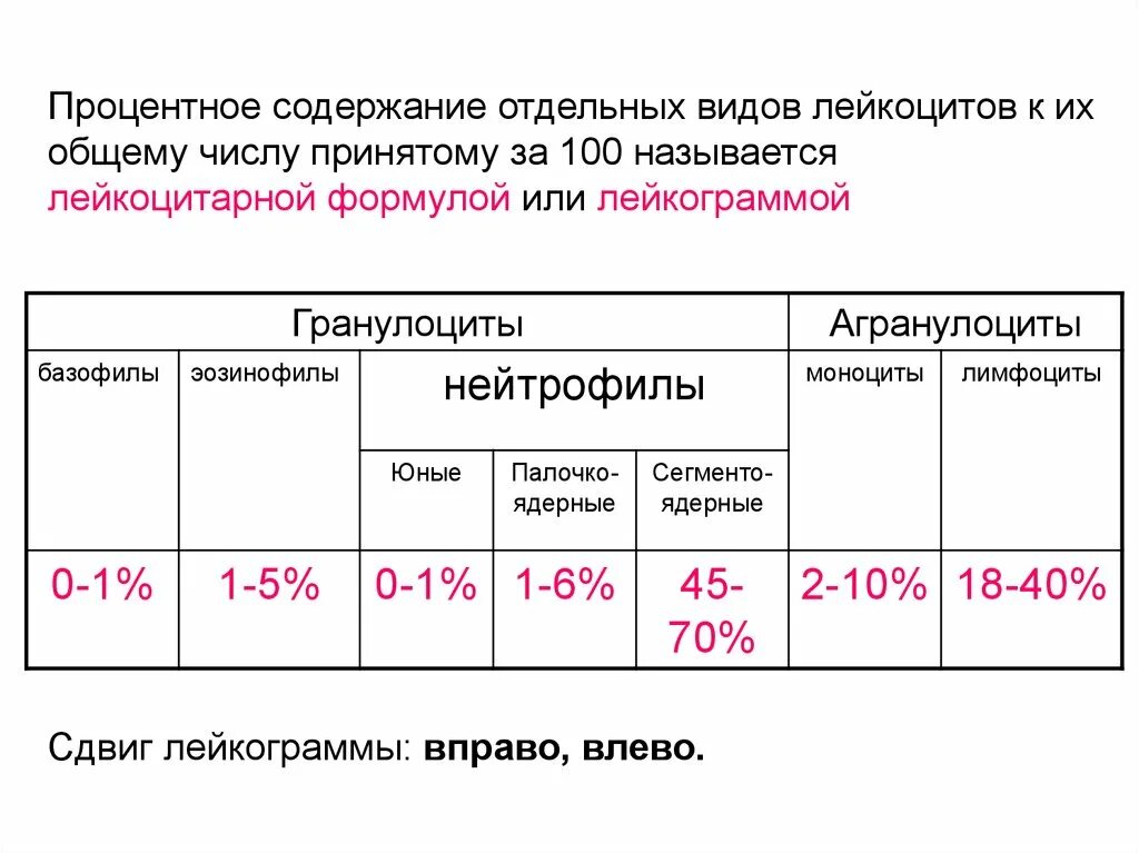 Лейкоцитов 0 что значит. Классификация форменных элементов крови лейкоцитарная формула. Лейкоцитарная формула и функции лейкоцитов. Классификация лейкоцитов лейкоцитарная формула. Лейкоцитарная формула крови норма сдвиги.