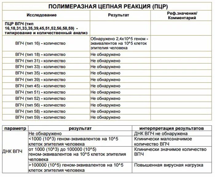 Сколько тестов нужно сдать. Исследование методом ПЦР расшифровка. Исследование методом ПЦР расшифровка анализа. ПЦР диагностика расшифровка анализа. Расшифровка анализа ПЦР У мужчин.