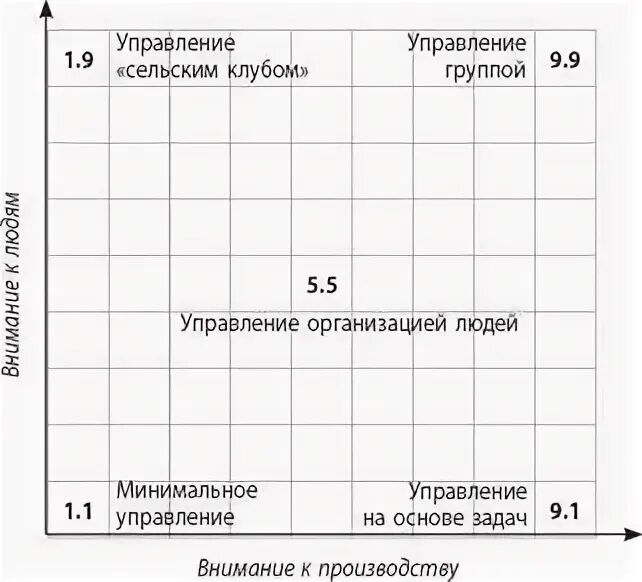 Управленческая решетка р блейка и моутон. Управленческая решетка блейка-моутона. блейк моутон управленческая решетка. управленческая решетка (р. блэйк и дж.с. моутон). классификация блейка.