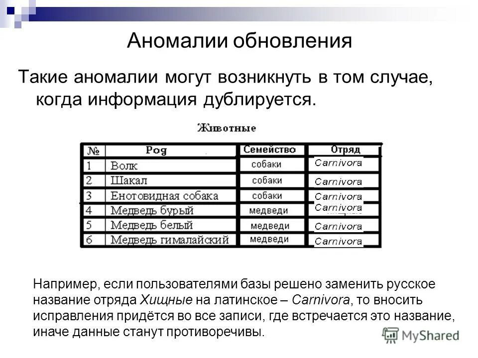 Аномалия обновления базы данных пример. Аномалии в базах данных. Аномалия обновления базы данных пример. Аномалии данных в бд. Аномалии в данных.