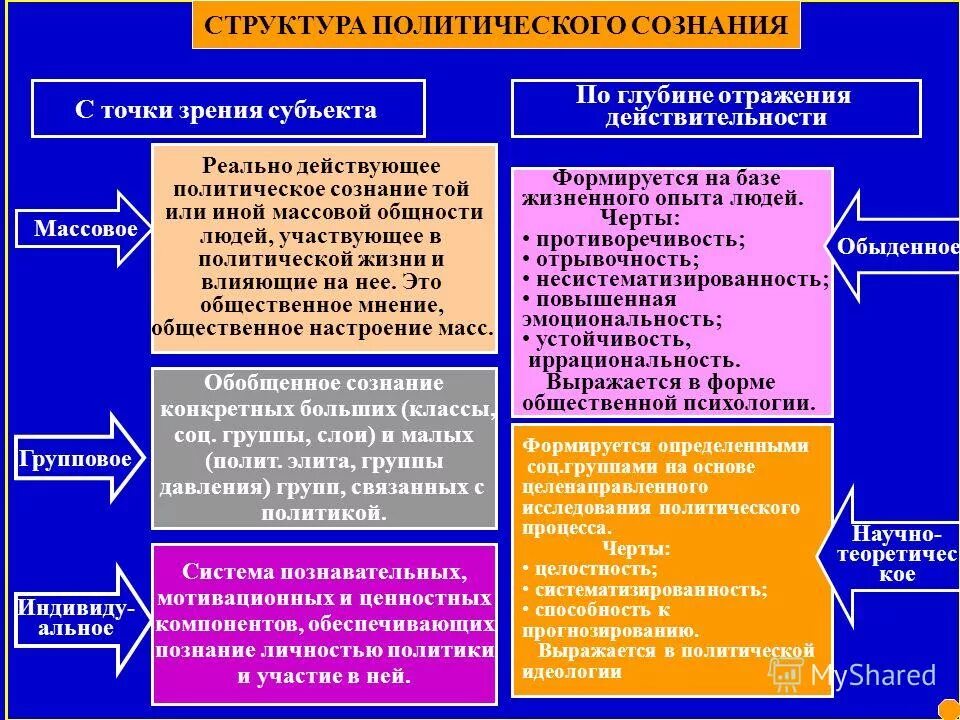 содержание политического знания. политические дисциплины. основные этапы политологии. политическое знание включает. политические дисциплины.