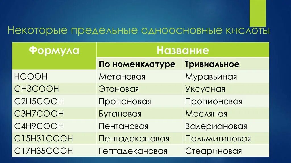 Этилнитрат. C15h31cooh карбоновая кислота. Высшие карбоновые кислоты номенклатура. Карбоновые кислоты таблица 7. Формула предельной одноосновной карбоновой кислоты.