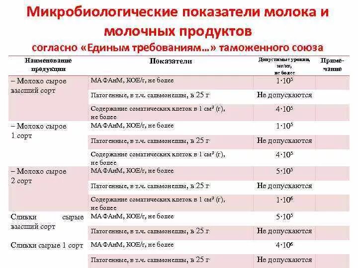 Микробиологические показатели молока таблица. Требования госта к молоку по микробиологическим показателям. Схема микробиологического контроля пастеризованного молока. Микробиологические показатели молока и молочных продуктов. Микробиологические показатели питьевой