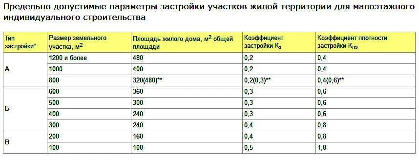 Плотность застройки земельного участка. Плотность застройки участка ИЖС. Допустимая площадь застройки земельного участка. Коэффициент плотности застройки земельного участка.