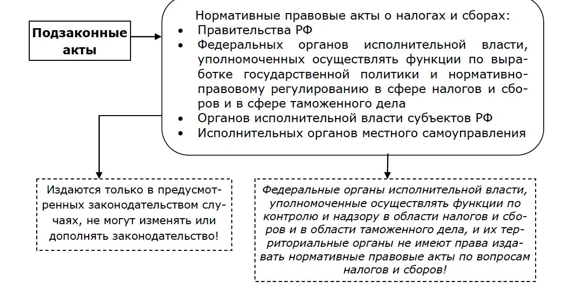 О налогах и сборах регулирует