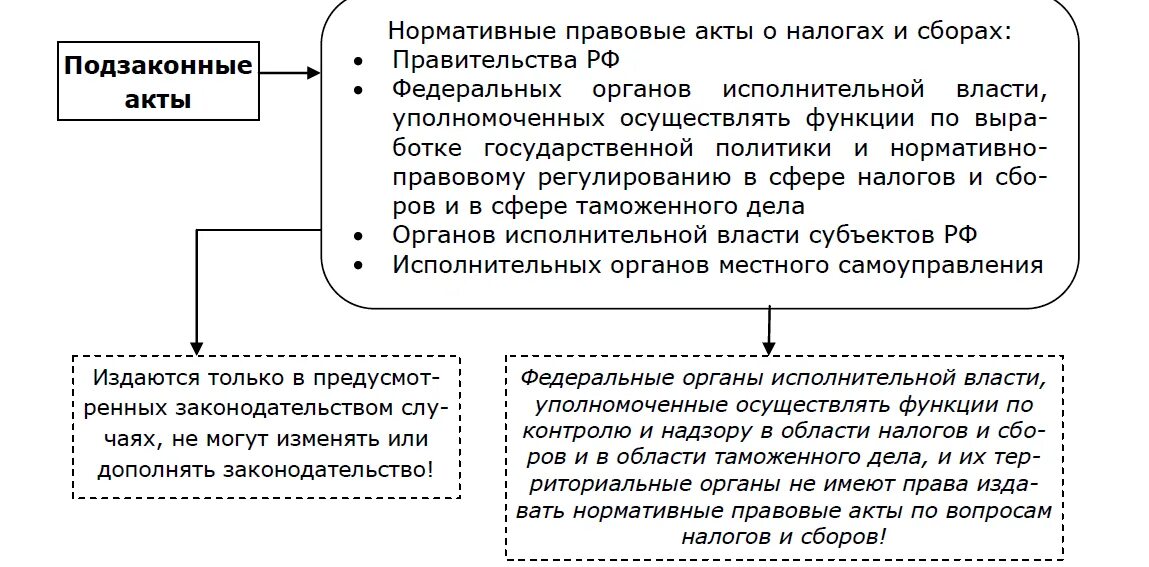 Правовое регулирование налогообложения в РФ. Нормативное регулирование налогообложения. Нормативно правовое регулирование налогов. Нормативное регулирование налогообложения в РФ. Источники законодательства о налогах и сборах