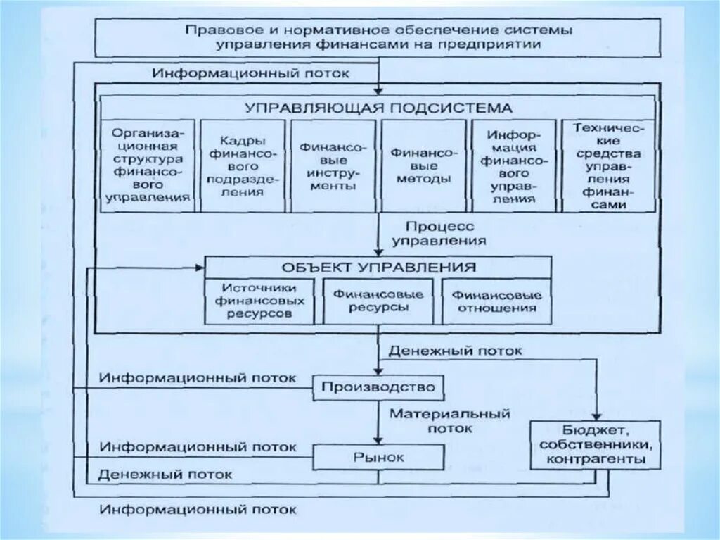 Система управления финансами предприятия это. Структура системы управления финансовыми ресурсами. Элементы системы финансового менеджмента. Рациональная система управления.