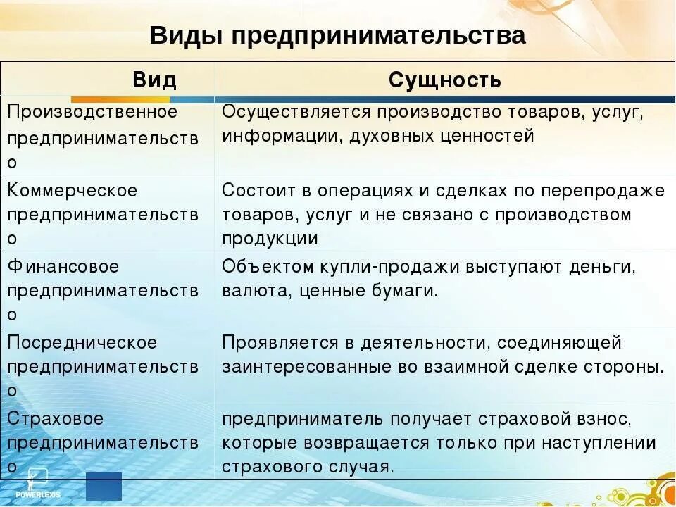 Виды и функции предпринимательства. Виды предприниматеотств. видыэ предпринимательства. виды предлпринимательств. виды предпнинимательств.