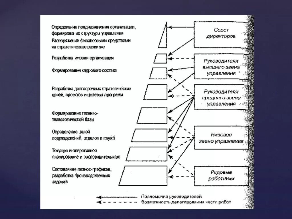 Уровни делегирования полномочий. Схема делегирования полномочий по уровням управления. Уровни управления (делегирование полномочий). Схемы распределения управленческих полномочий. Разработка схемы делегирования полномочий..