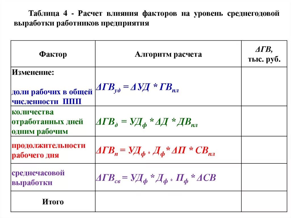 Показатель среднегодовой численности работников. Расчет влияния факторов. Рассчитать влияние факторов. Среднегодовой выработки одного рабочего. Влияние факторов на среднегодовую выработку.