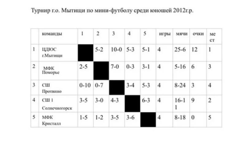 Турнирная таблица хоккей. Турнирная таблица атр мельбурн 2024г. Турнирная таблица пфк цска. Континентальная хоккейная лига таблица. Лфл смоленск.