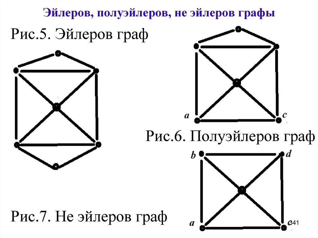 Графы с эйлеровым циклом. Почему графы одинаковые