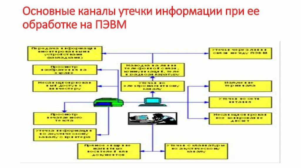 Основные каналы утечки информации. Основные каналы утечки инфо. Сетевой канал утечки информации. Классификация каналов утечки информации. Канал утечки данных