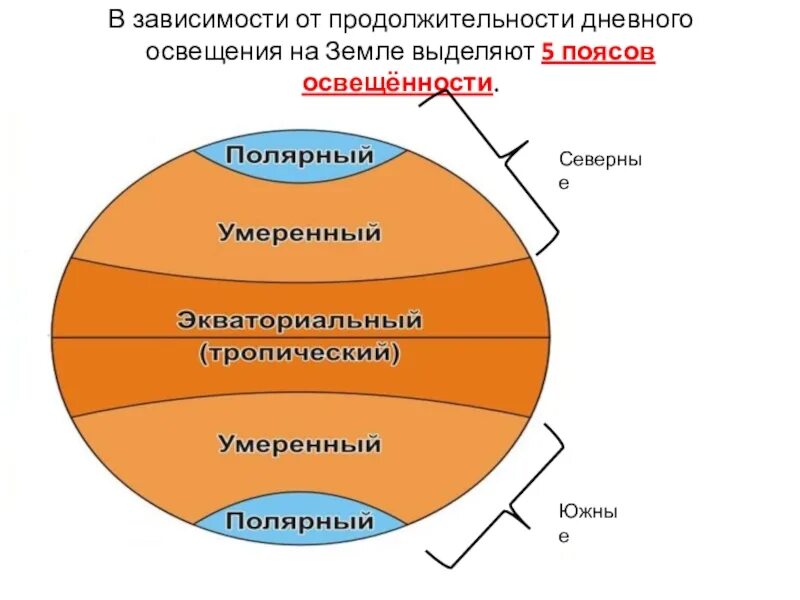 О каком поясе освещенности говорится. Пояса освещенности. Пояса освещенности земли. Полярный пояс освещенности. Названия поясов освещенности.