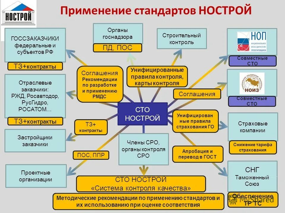 Стандарты на процессы выполнения работ. Стандарты нострой в строительстве. контроль качества в строительстве. система контроля качества в строительстве. система стандартизации нострой.