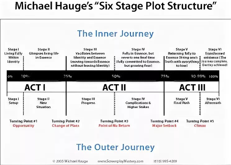 Mythic structure for writers. Структура сюжета. inner&amp;outer journey. story structure. stage plot.