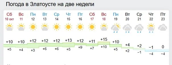 Погода в Челябинске. Погода в Челябинске на неделю. Погода на 2 недели в Челябинске. Погода в Челябинске на 10 дней. Погода челябинские озера на 10 дней